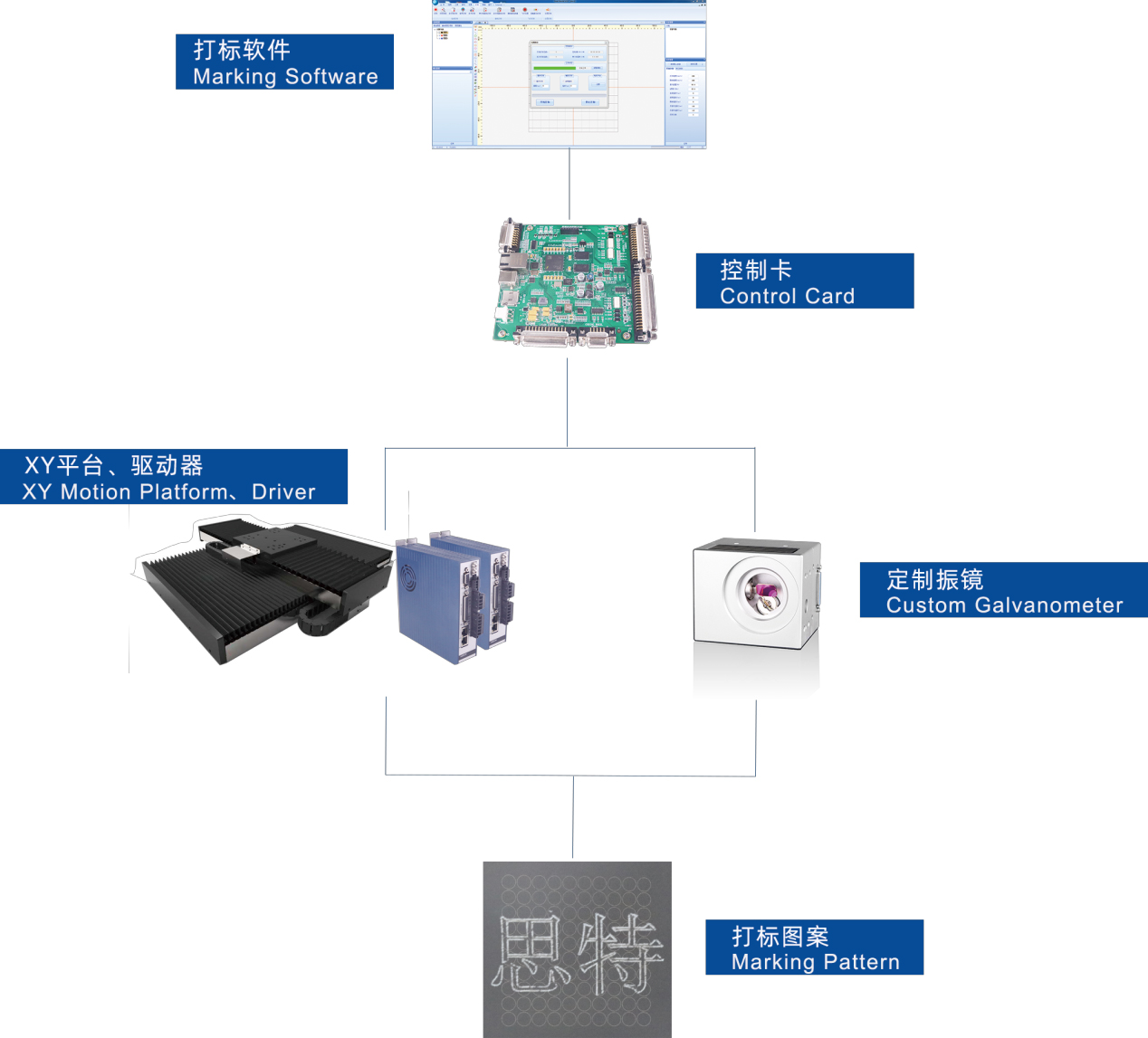 4-axis Large Field Size Processing System